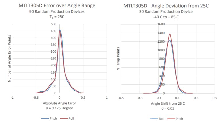 Performance Graph - ACEINNA MTLT305D Dynamic Tilt Senor Module
